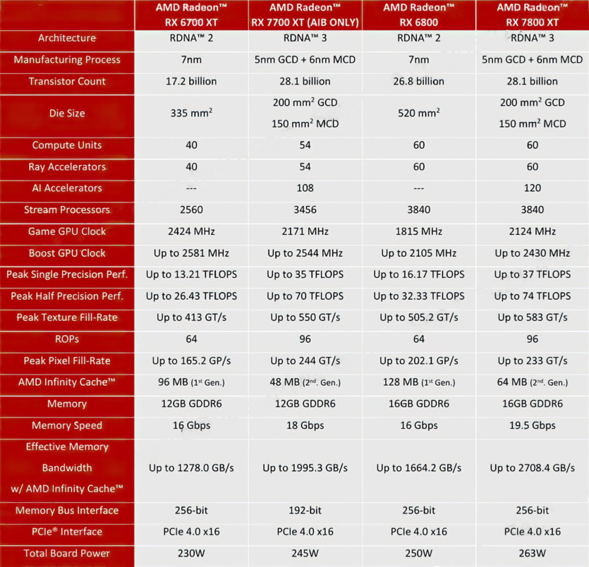 AMD Radeon RX 7800 XT и RX 7700 XT в тестах: высокая производительность 1440p, но слабые результаты при трассировке лучей