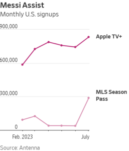 Ефект Мессі — рекордні 110 тис. нових підписок MLS Season Pass на Apple TV+ в день першого матчу