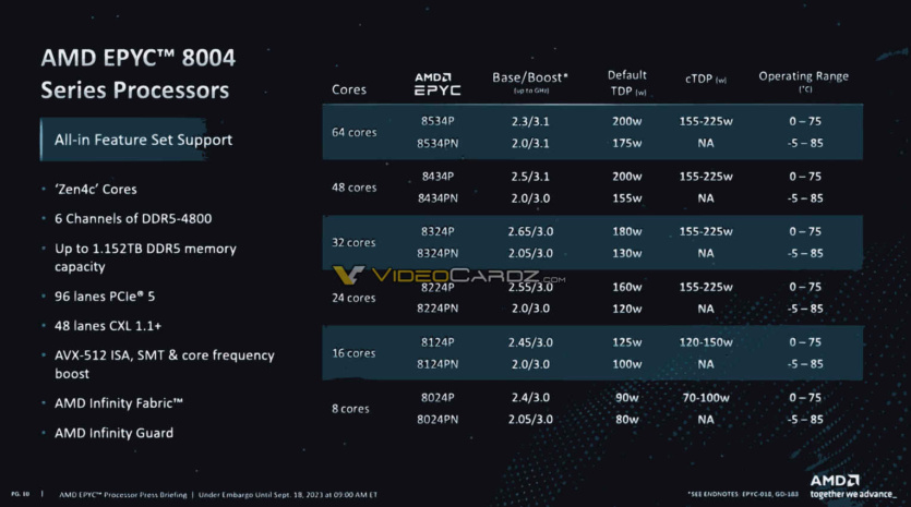 AMD выпустила процессоры EPYC 8004 Sienna: сокет SP6, до 64 ядер Zen4c и поддержка до 1152 ТБ памяти