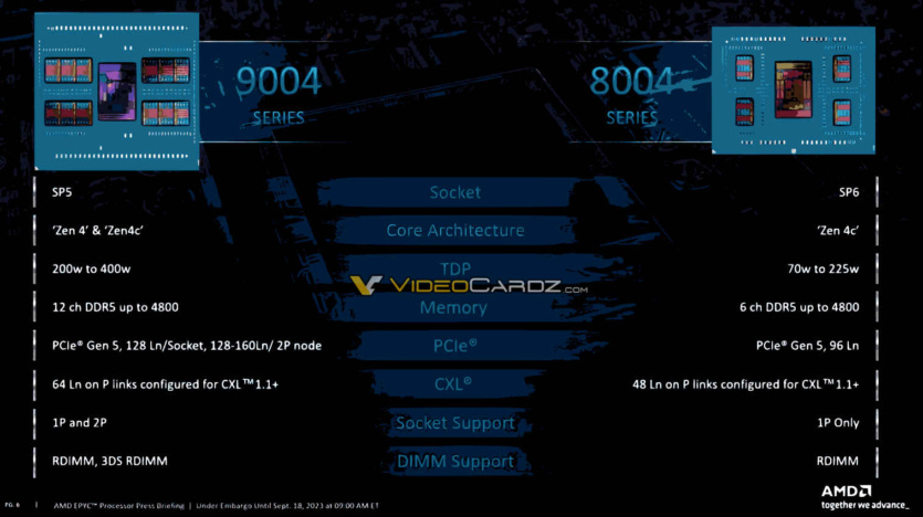 AMD выпустила процессоры EPYC 8004 Sienna: сокет SP6, до 64 ядер Zen4c и поддержка до 1152 ТБ памяти