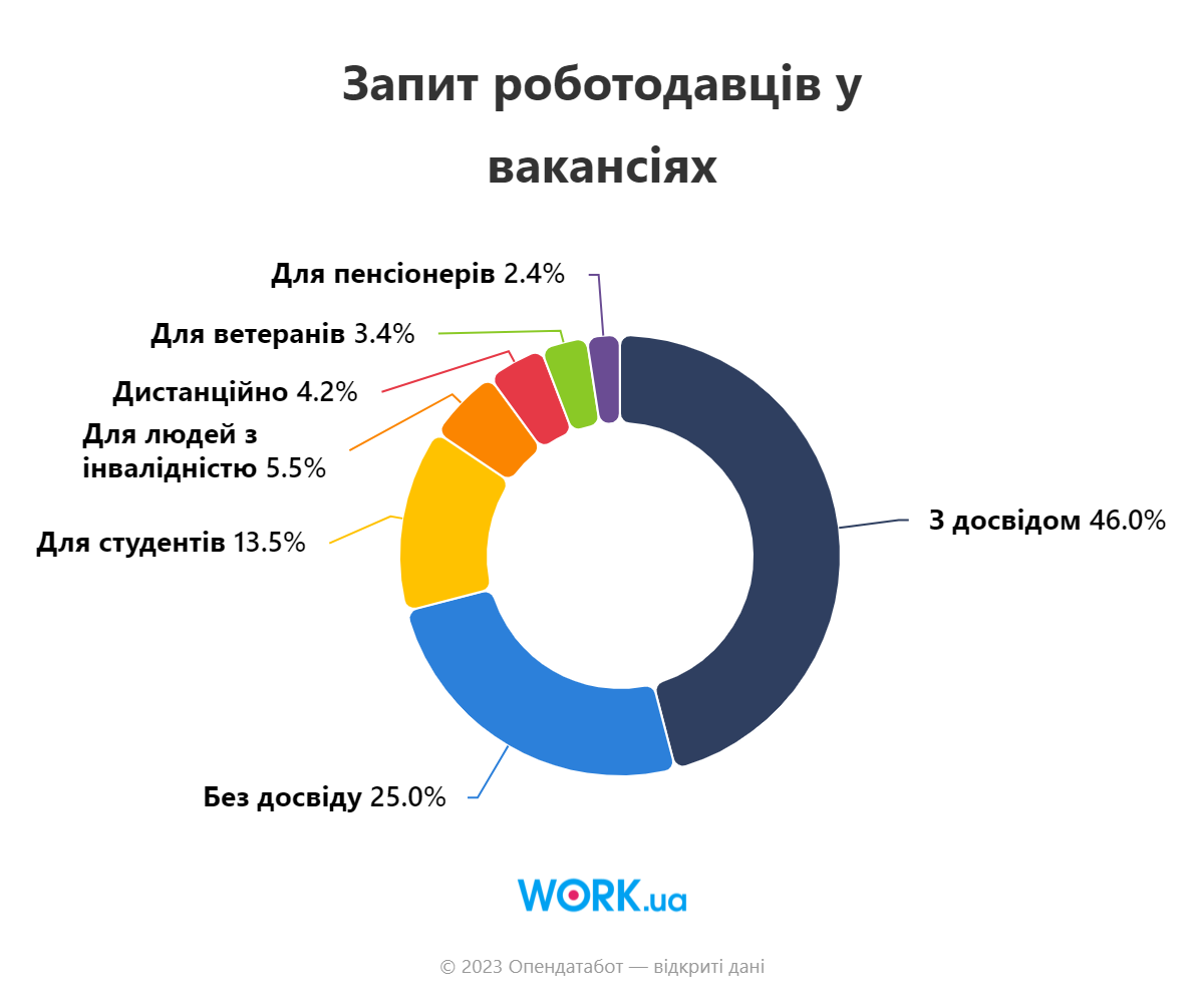 Кризис в украинском IT и повышенный спрос на учителей, пенсионеров, ветеранов — очень коротко о рынке труда в Украине