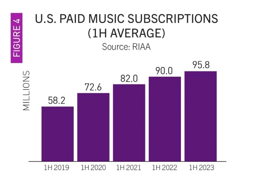 Продажи музыки в США достигли $8,4 млрд — новый абсолютный рекорд. Более 80% пришлось на стриминг