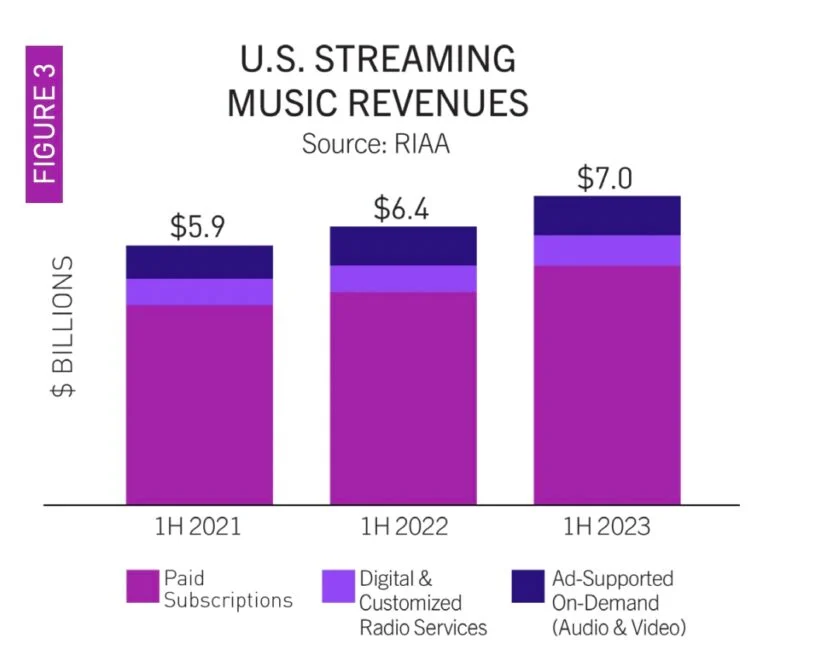 Продажі музики в США сягнули $8,4 млрд — новий абсолютний рекорд. Понад 80% припало на стримінг