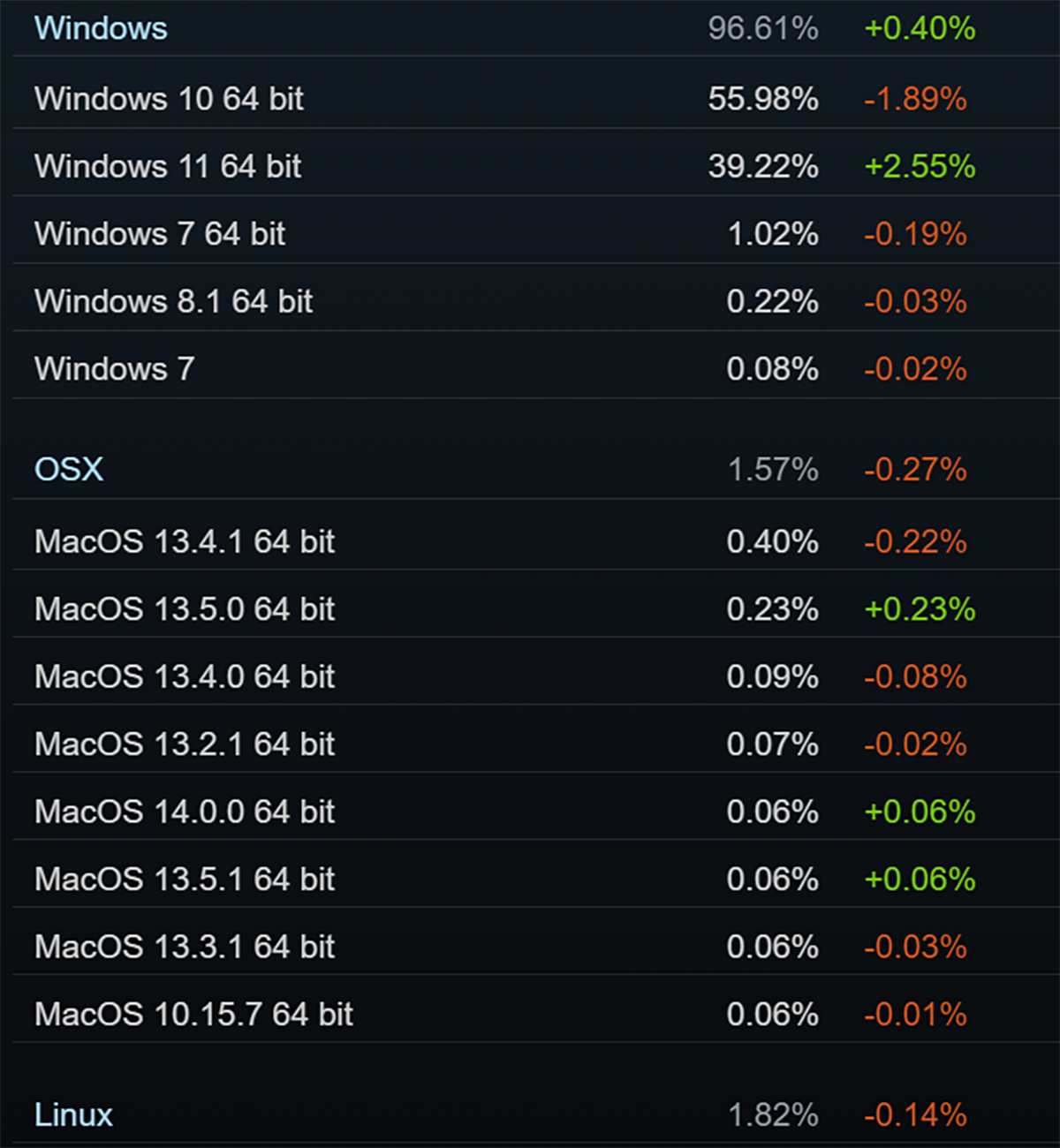 Steam в августе: украинский язык обошел итальянский, Windows 11 почти 40%,  RTX 3060 в шаге от первого места