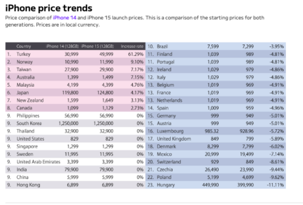 Рейтинг цен iPhone 15 и iPhone 15 Pro: дешевле всего в США, а дороже всего — в Турции