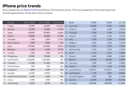 Рейтинг цен iPhone 15 и iPhone 15 Pro: дешевле всего в США, а дороже всего — в Турции