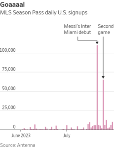 Эффект Месси — рекордные 110 тыс. новых подписок MLS Season Pass на Apple TV+ в день первого матча