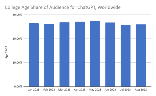 Трафик ChatGPT падает третий месяц подряд, однако с началом учебного года ситуация должна изменится
