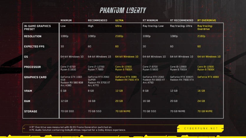 Cyberpunk 2077 Phantom Liberty Update 2.0