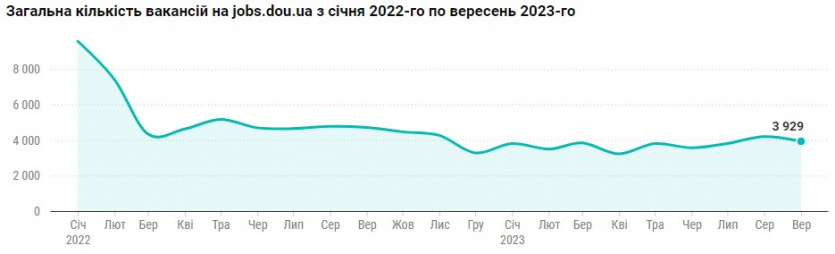Количество украинских айтишников на аутсорсе и в продукте впервые за долгое время сравнялось, конкуренция нарастает — исследование DOU