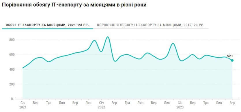 Украинский ІТ-экспорт в сентябре упал до самого низкого значения за весь 2023 год
