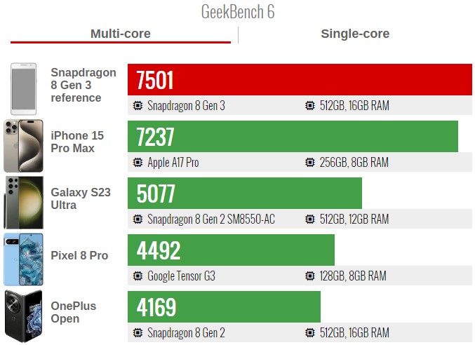 Qualcomm Snapdragon 8 Gen 3 – результати тестів в AnTuTu, Geekbench та інших пакетах