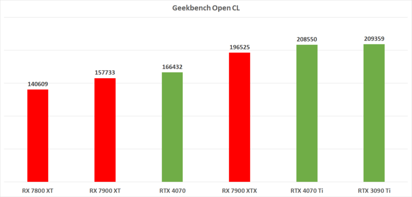 Огляд AMD Radeon RX 7800 XT: гідний конкурент NVIDIA RTX 4070