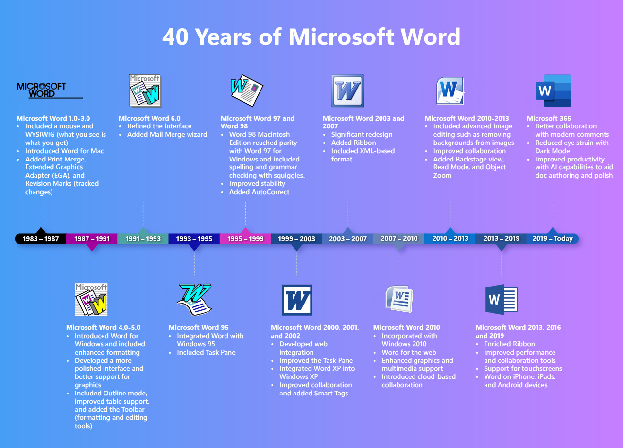 Word 40 років! 11 епох найвідомішого текстового редактора на інфографіці Microsoft
