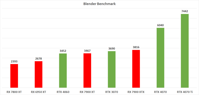 Обзор AMD Radeon RX 7800 XT: достойный конкурент NVIDIA RTX 4070