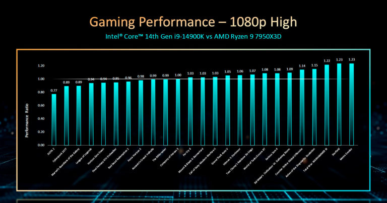 14-те покоління CPU Intel вийде 17 жовтня — від $294. Флагман Core i9-14900K розганятиметься до 6 ГГц з коробки