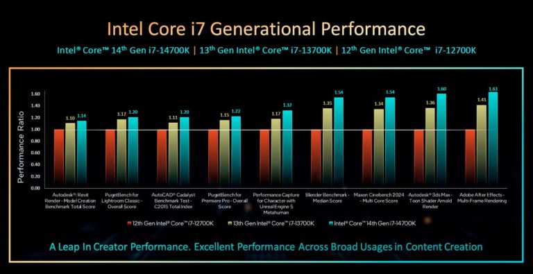 14-те покоління CPU Intel вийде 17 жовтня — від $294. Флагман Core i9-14900K розганятиметься до 6 ГГц з коробки