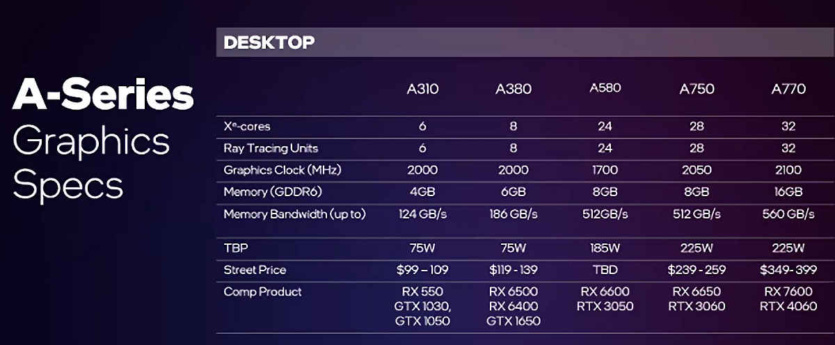 Intel подтянула Arc A580 – будет конкурировать с Radeon RX 6600 и GeForce RTX 3050, а NVIDIA готовит урезанную RTX 3050 с 6 ГБ памяти