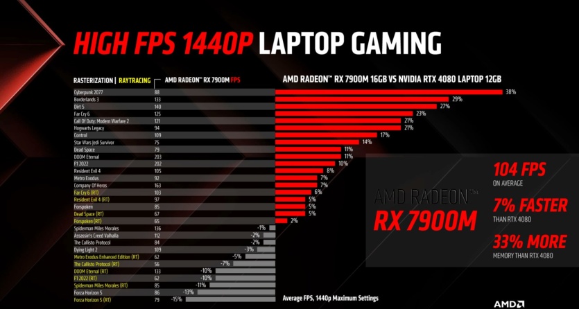 AMD представила Radeon RX 7900M