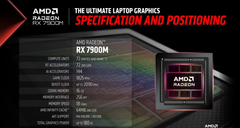AMD представила Radeon RX 7900M