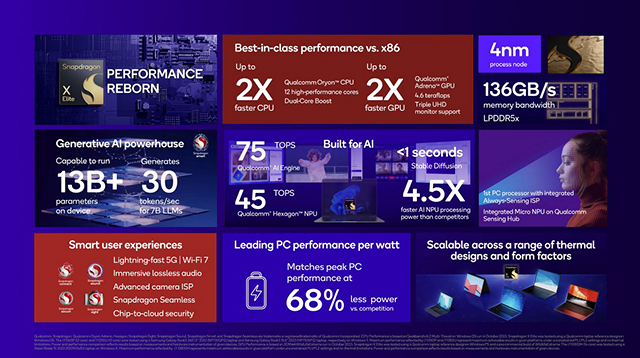 Qualcomm анонсировала «ноутбучный» ARM-процессор Snapdragon X Elite — конкурент Apple M2 и Intel Core i7