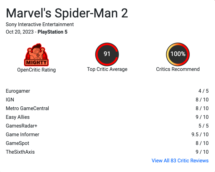 «Краща у всьому». У Marvel’s Spider-Man 2 по 91 балу на Metacritic та OpenCritic