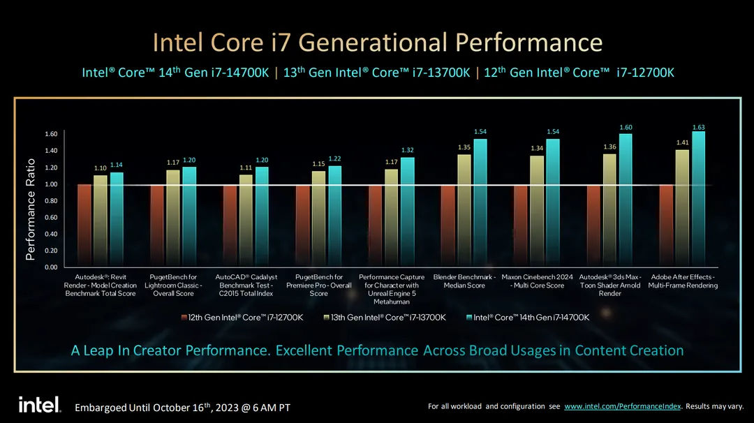 A 14ª geração de CPUs Intel será lançada em 17 de outubro – a partir de US$ 294.  O carro-chefe Core i9-14900K terá overclock para 6 GHz pronto para uso