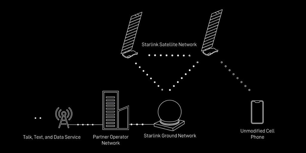 Starlink запускает сервис Direct to Cell — SMS в 2024, еще через год голосовая связь и IoT