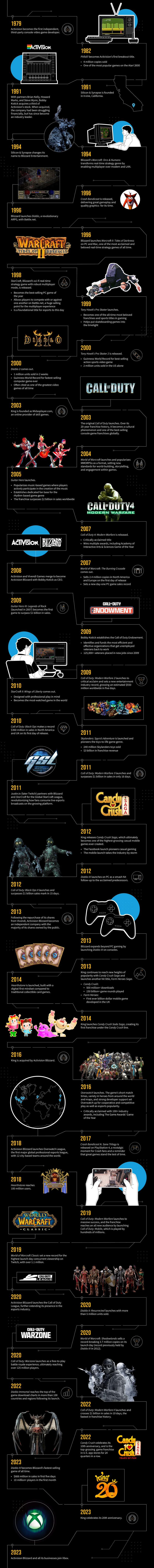 Історія Activision Blizzard