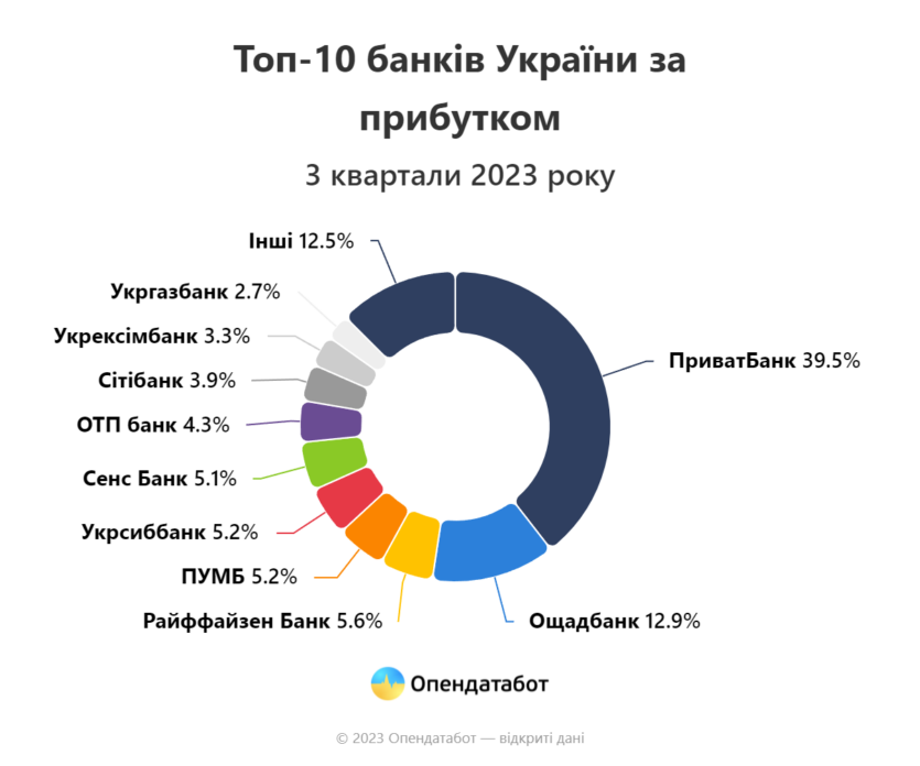Банки в Украине за 9 месяцев получили 109,85 млрд грн прибыли ─ ВРУ хочет «задним числом» брать 50% налогов с этой прибыли