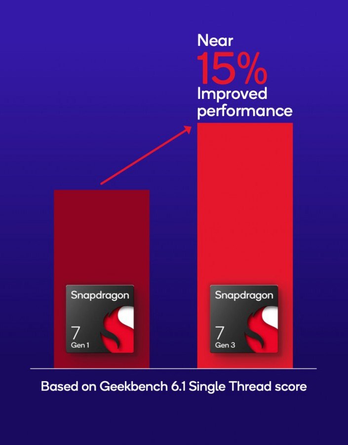 Qualcomm анонсувала середньобюджетний процесор Snapdragon 7 Gen 3 з прискорювачем обробки алгоритмів штучного інтелекту