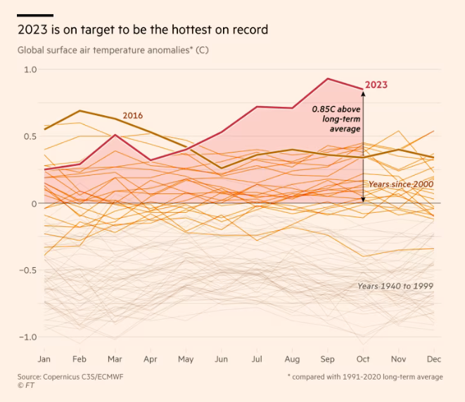 Жовтень побив температурні рекорди, а 2023-й рік впевнено прямує до звання «‎найспекотнішого»