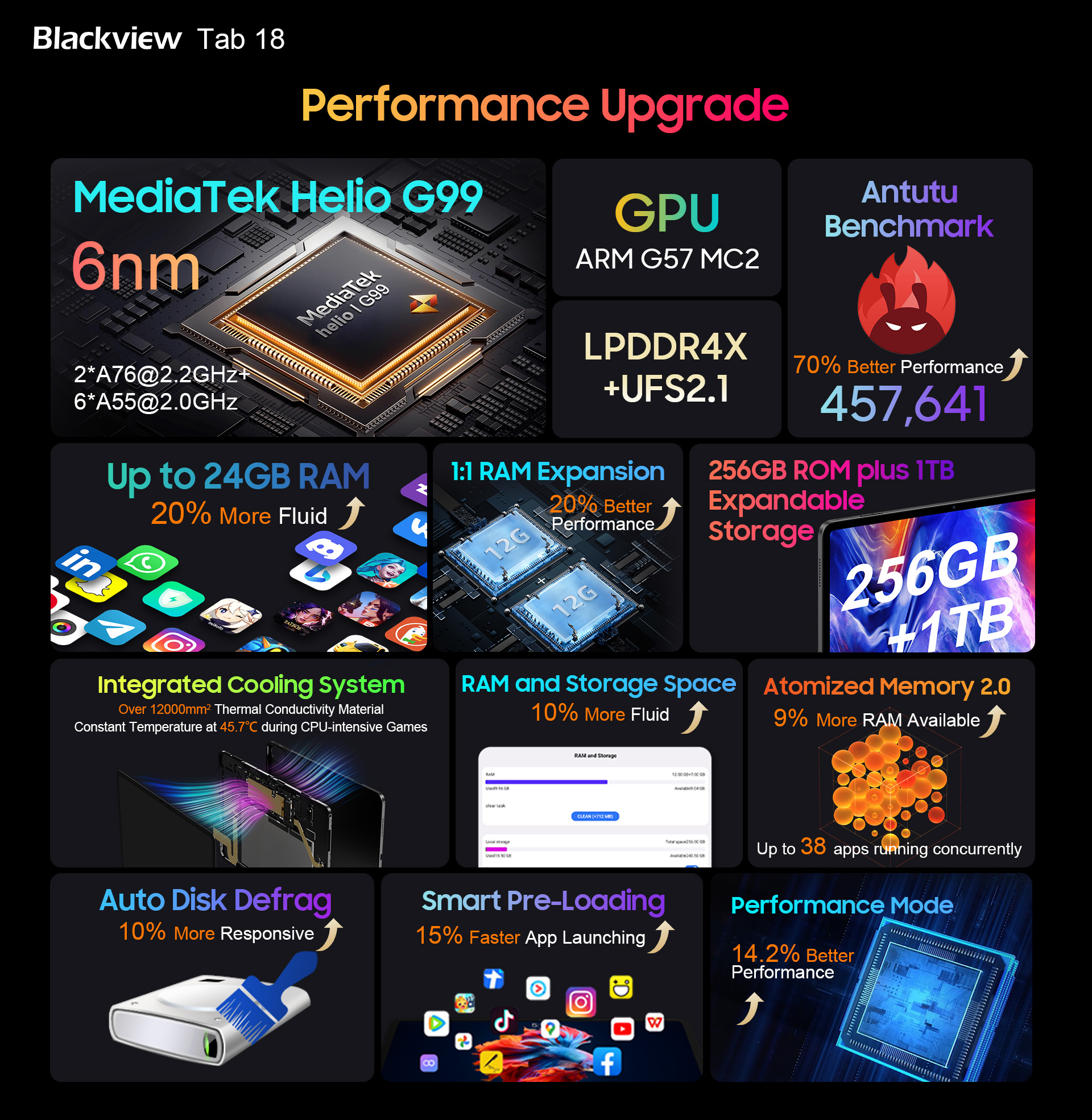 Новый планшет Blackview Tab 18: большой 12-дюймовый экран, батарея 8800 мА·ч и скидка 50%