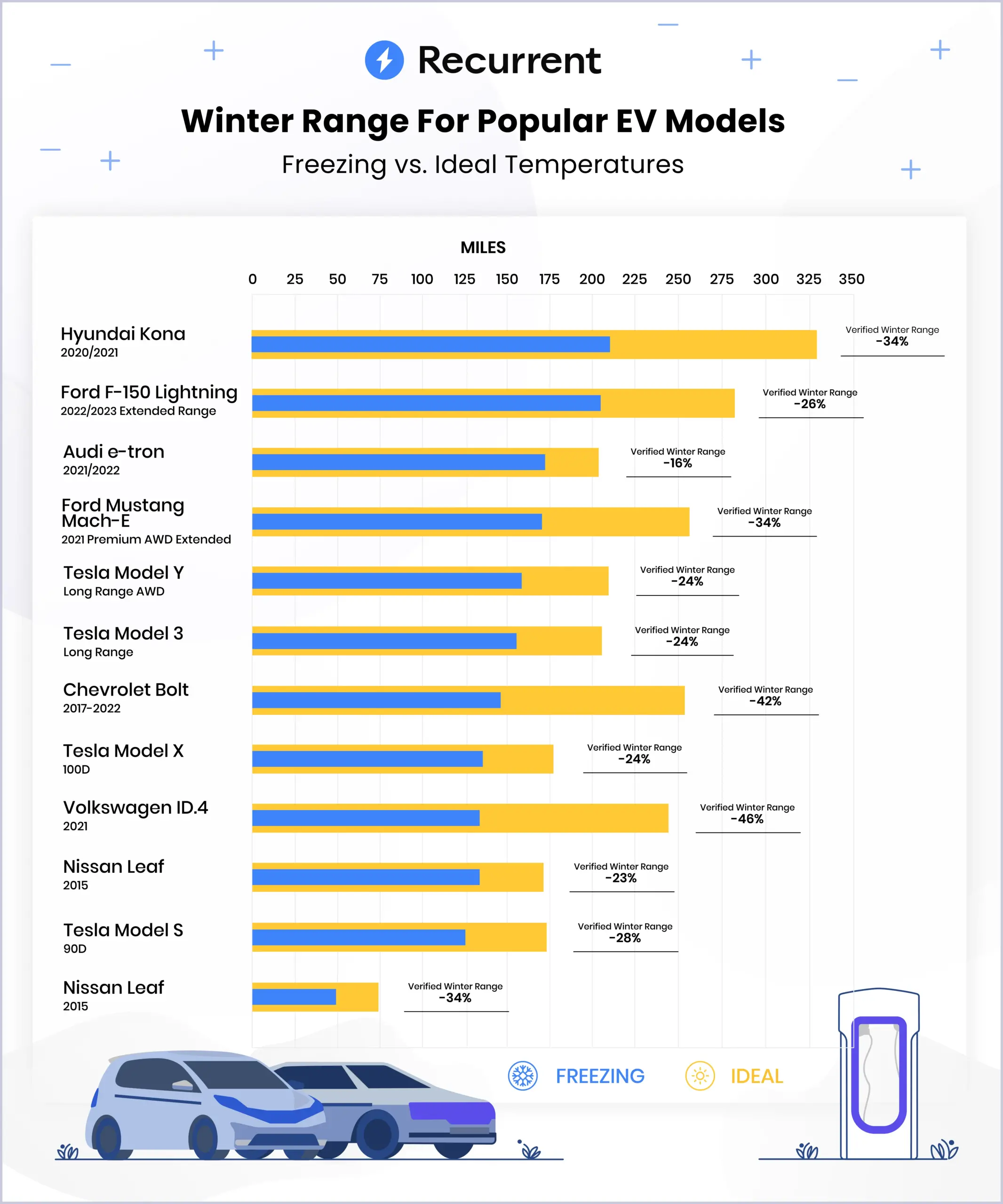 Электромобили Tesla, Audi и Nissan теряют наименьше запаса хода зимой. VW ID.4 — наибольше