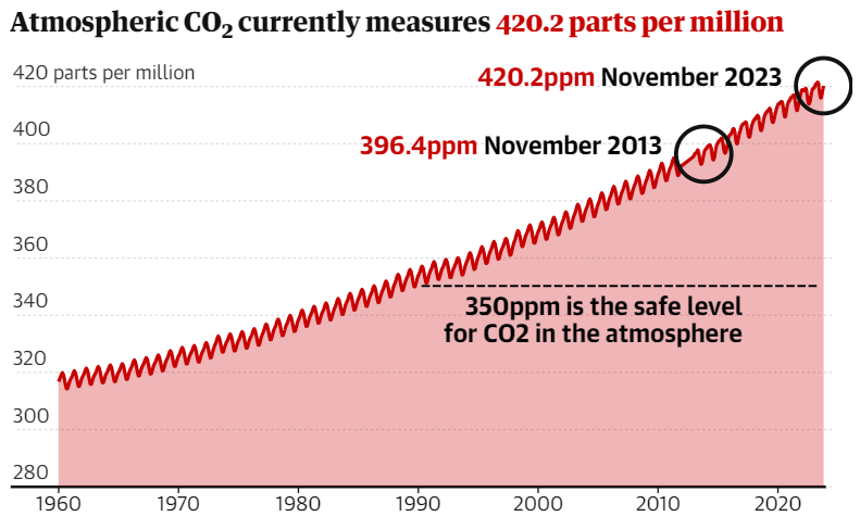 Концентрація вуглекислого газу в атмосфері наразі становить 420,2 ppm (часток на мільйон). Графіка The Guardian за даними Національного управління океанічних і атмосферних досліджень станом на 14 листопада 2023 року у порівнянні з доіндустріальним рівнем.