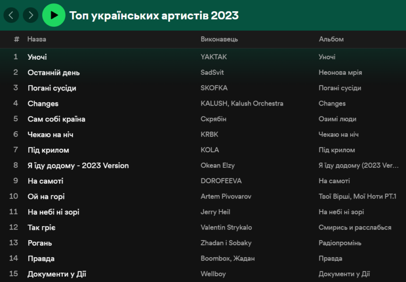 Підсумки 2023 Spotify в Україні: YAKTAK, SKOFKA і DOROFEEVA — серед найпопулярніших виконавців