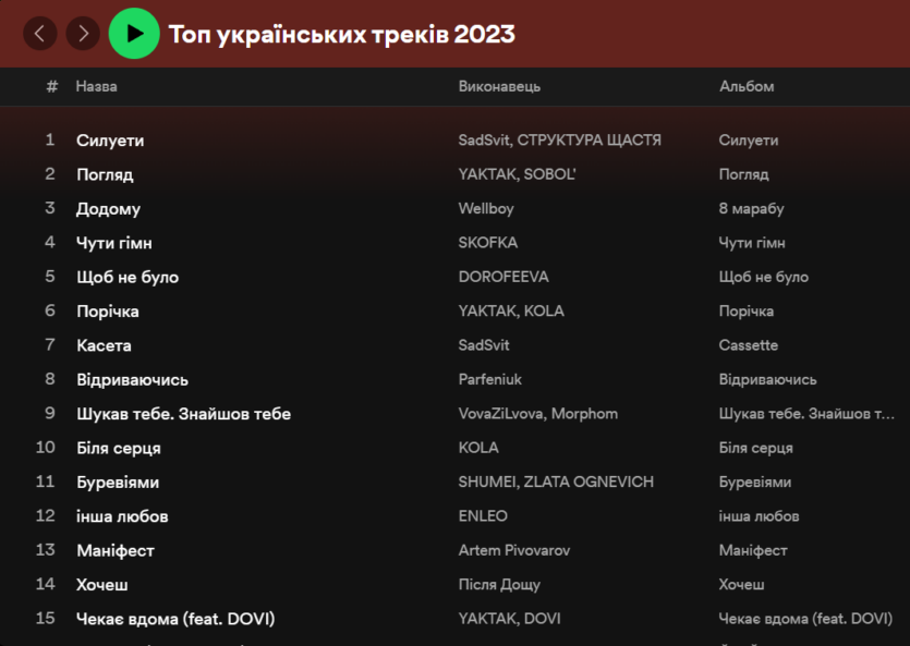 Spotify Wrapped 2023 в Україні: YAKTAK, SKOFKA і DOROFEEVA — серед найпопулярніших виконавців