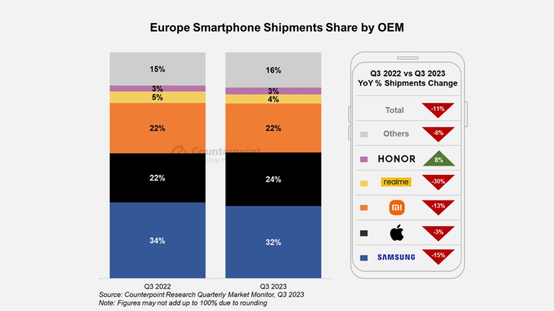 Європейський ринок смартфонів -11%: Apple випередила Xiaomi, зростає тільки Honor