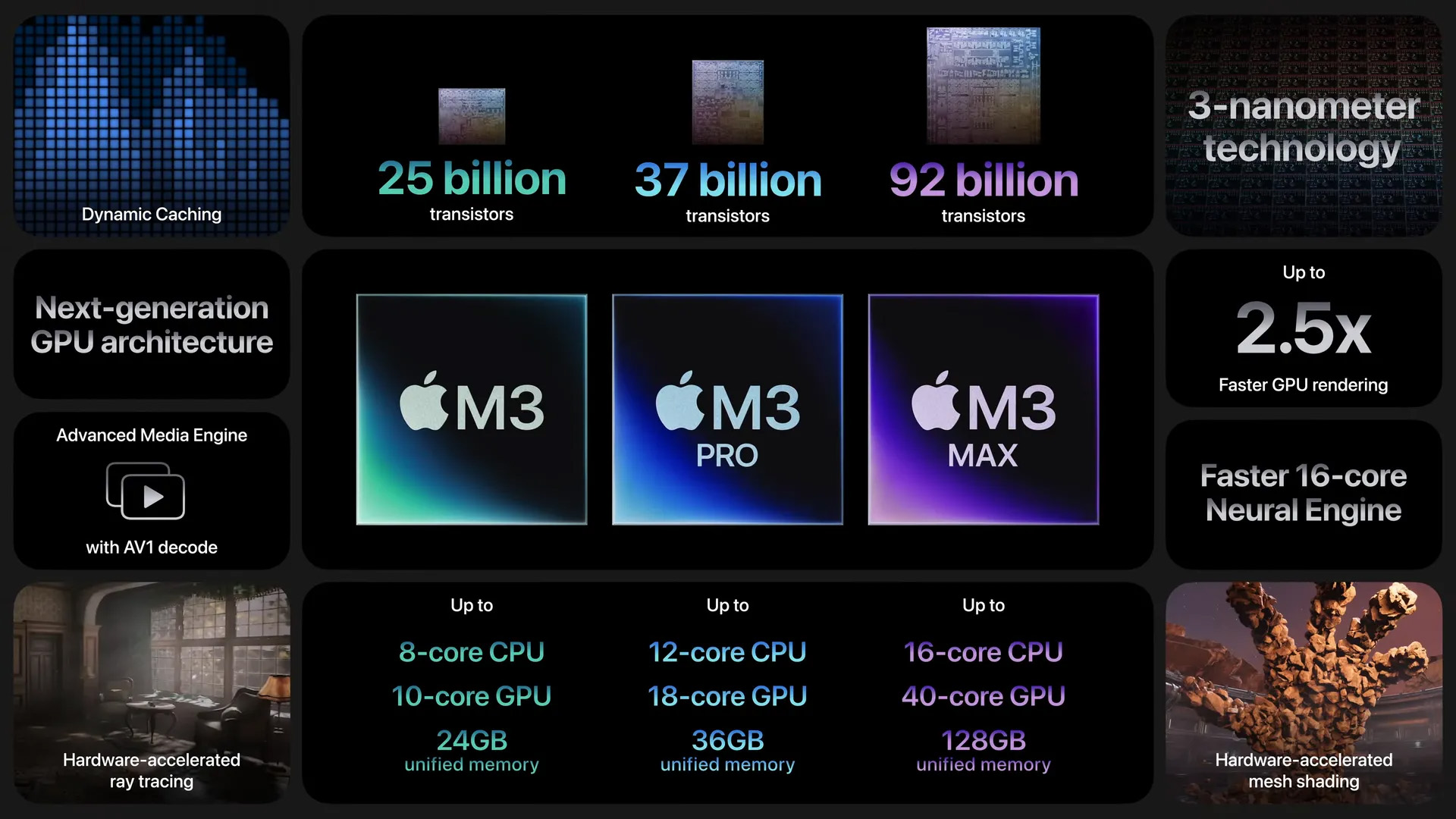Процесор Apple M3 Max йде на рівні з NVIDIA RTX 3080 і на 7% поступається мобільній RTX 4080 у тесті графіки GFXBench