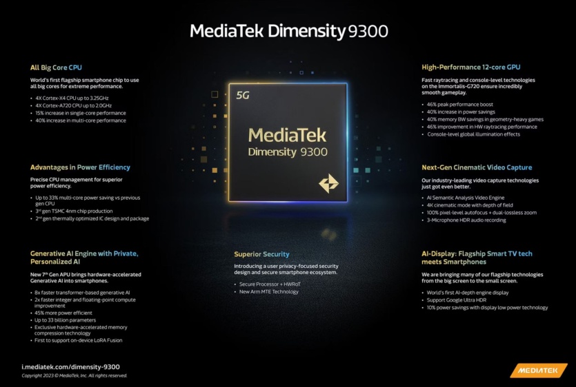 MediaTek Dimensity 9300 ─ акцент на «большие» ядра, чтобы сравниться с Snapdragon 8 Gen 3