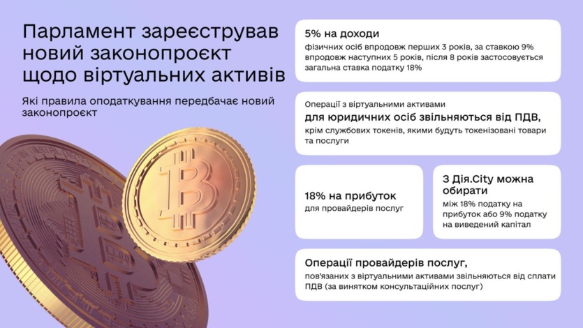 Налоги на Bitcoin и другие криптовалюты. В Раду внесли новый законопроект «О виртуальных активах» — с постепенным повышением ставки с 5% до 18%