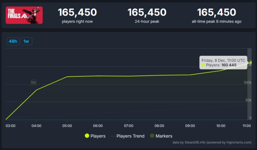 The Finals – новый командный шутер в первый день показал пиковый онлайн в 165 тыс. и 69% положительных отзывов в Steam