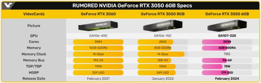 NVIDIA will release a reduced version of the GeForce RTX 3050 - with 6 GB of memory, 2048 CUDA cores and a price of $179