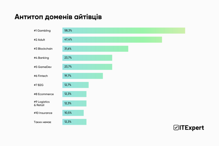 Украинские айтишники предпочитают геймдев и Military-tech, но больше всего хейтят гемблинг и 18+ — исследование ITExpert