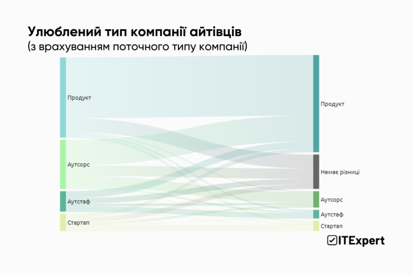 Украинские айтишники предпочитают геймдев и Military-tech, но больше всего хейтят гемблинг и 18+ — исследование ITExpert