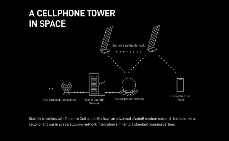 FCC дозволила SpaceX розгортати супутники Starlink для стільникового зв'язку, але з обмеженнями