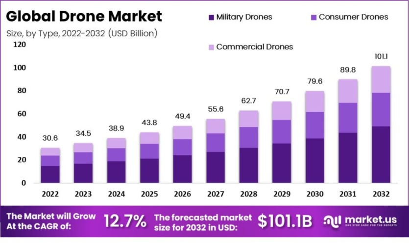 К 2032 году рынок дронов увеличится с нынешних $34,5 млрд до $101,1 млрд