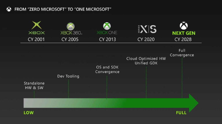 Xbox 5-го поколения вероятно выйдет в 2026-м и будет использовать архитектуры RDNA5 и ZEN5 от AMD
