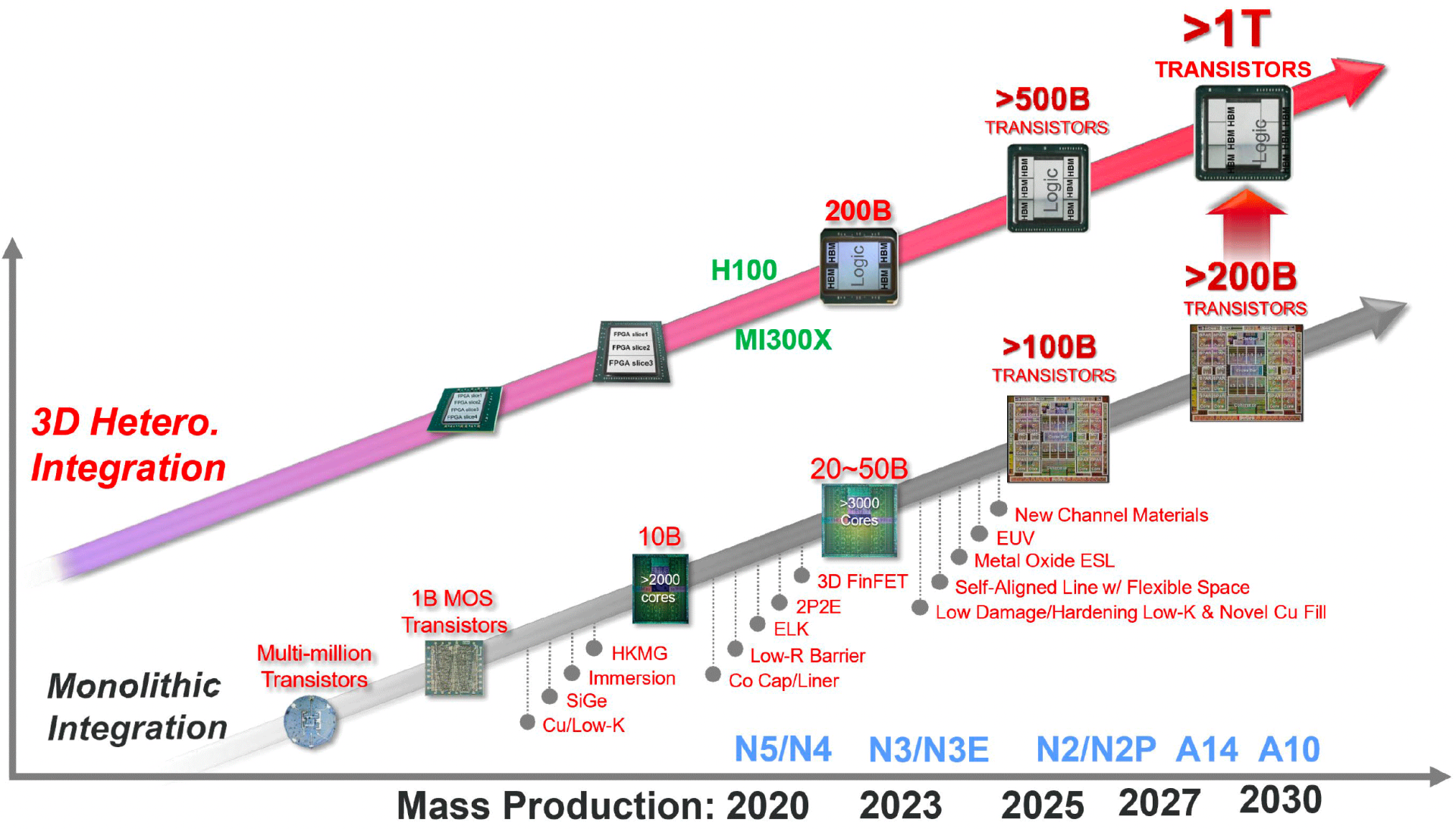 TSMC планує помістити понад 1 трлн транзисторів у 3D-пакуванні до 2030-го. 5-кратний приріст