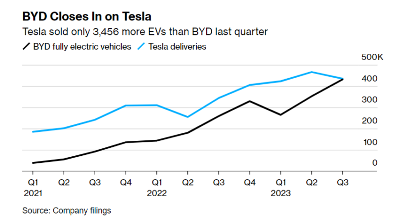 Tesla готовит обновленный Model Y на фоне конкуренции с BYD, готовящейся стать №1 на мировом рынке электрокаров